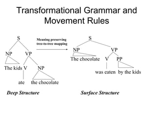 Transformational Grammar and Movement Rules S NP  VP The kids V  NP ate  the chocolate Deep Structure S NP  VP The chocolate  V  PP was eaten  by the kids Surface Structure Meaning preserving tree-to-tree mapping 