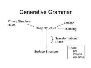Generative Grammar Phrase Structure Rules Lexicon Deep Structure Surface Structure  Transformational Rules T-rules: SAI Passive Wh-move  -linking 