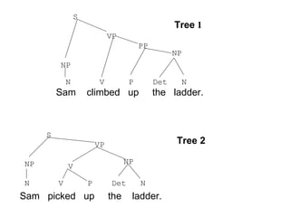 Sam  climbed  up  the  ladder. Sam  picked  up  the  ladder. N  V  P  Det  N N  V  P  Det  N NP NP NP VP S V S Tree  1 Tree 2 NP VP PP 