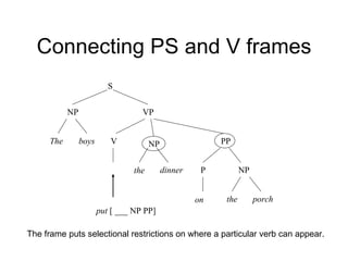 Connecting PS and V frames S NP VP V put  [ ___ NP PP] the The boys PP P NP on the porch NP dinner The frame puts selectional restrictions on where a particular verb can appear. 