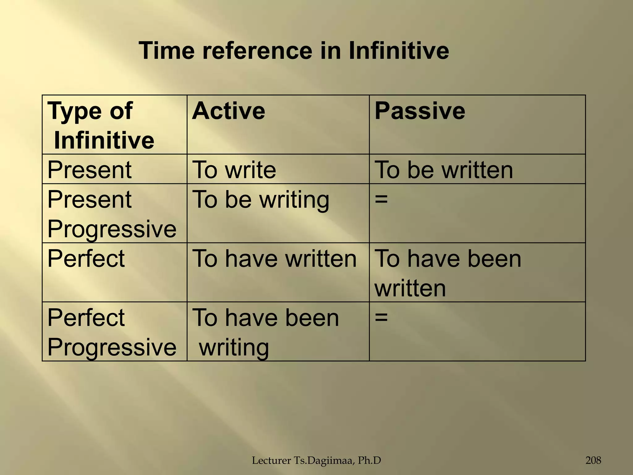 Time reference in Infinitive
Type of
Infinitive
Present
Present
Progressive
Perfect

Active

Passive

To write
To be writing

To be written
=

To have written To have been
written
Perfect
To have been =
Progressive writing

Lecturer Ts.Dagiimaa, Ph.D

208

 