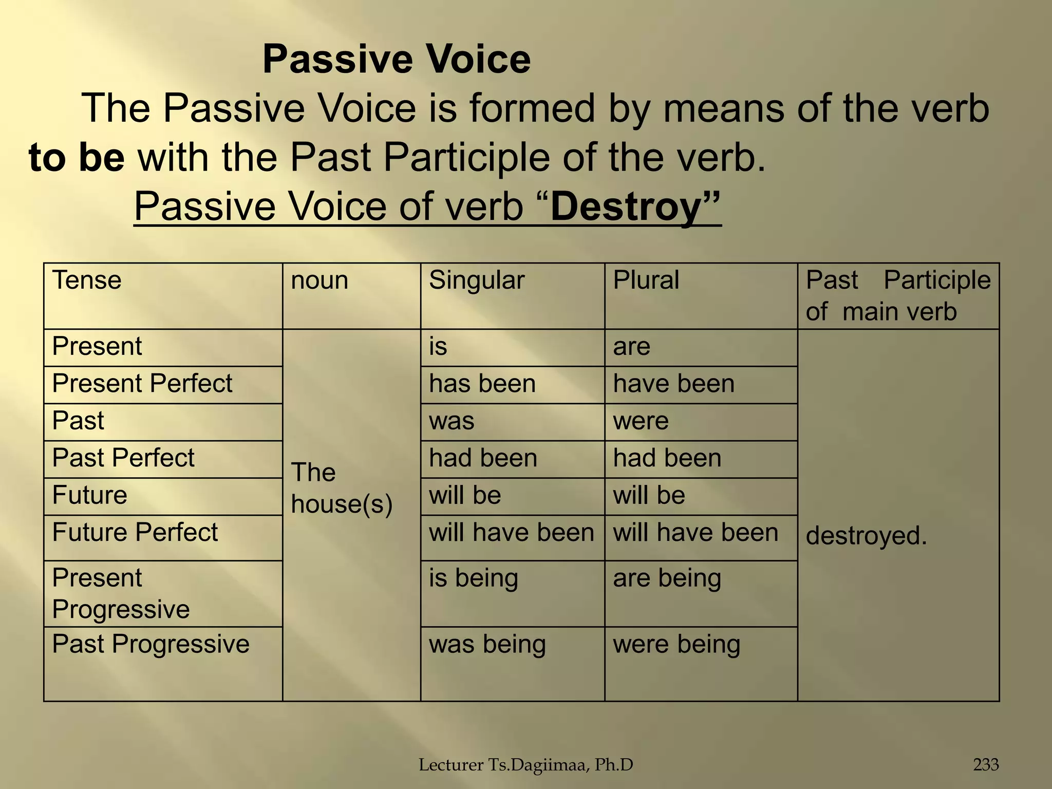 Passive Voice
The Passive Voice is formed by means of the verb
to be with the Past Participle of the verb.
Passive Voice of verb “Destroy”
Tense
Present
Present Perfect
Past
Past Perfect
Future
Future Perfect
Present
Progressive
Past Progressive

noun

The
house(s)

Singular

Plural

is
has been
was
had been
will be
will have been

are
have been
were
had been
will be
will have been

is being

are being

was being

were being

Lecturer Ts.Dagiimaa, Ph.D

Past Participle
of main verb

destroyed.

233

 