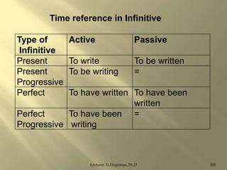 Time reference in Infinitive
Type of
Infinitive
Present
Present
Progressive
Perfect

Active

Passive

To write
To be writing

To be written
=

To have written To have been
written
Perfect
To have been =
Progressive writing

Lecturer Ts.Dagiimaa, Ph.D

208

 