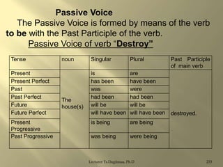 Passive Voice
The Passive Voice is formed by means of the verb
to be with the Past Participle of the verb.
Passive Voice of verb “Destroy”
Tense
Present
Present Perfect
Past
Past Perfect
Future
Future Perfect
Present
Progressive
Past Progressive

noun

The
house(s)

Singular

Plural

is
has been
was
had been
will be
will have been

are
have been
were
had been
will be
will have been

is being

are being

was being

were being

Lecturer Ts.Dagiimaa, Ph.D

Past Participle
of main verb

destroyed.

233

 