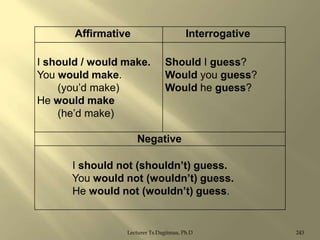 Affirmative

Interrogative

I should / would make.
You would make.
(you‟d make)
He would make
(he‟d make)

Should I guess?
Would you guess?
Would he guess?

Negative
I should not (shouldn‟t) guess.
You would not (wouldn‟t) guess.
He would not (wouldn‟t) guess.

Lecturer Ts.Dagiimaa, Ph.D

243

 