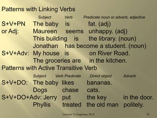 Patterns with Linking Verbs
Subject

Verb

Predicate noun or adverb, adjective

S+V+PN
or Adj:

The baby is
fat. (adj)
Maureen seems unhappy. (adj)
This building is
the library. (noun)
Jonathan has become a student. (noun)
S+V+Adv: My house is
on River Road.
The groceries are in the kitchen.
Patterns with Active Transitive Verb
Subject

Verb Predicate

S+V+DO: The baby
Dogs
S+V+DO+Adv: Jerry
Phyllis

likes
chase
put
treated

Direct object

Adverb

bananas.
cats.
the key
in the door.
the old man politely.

Lecturer Ts.Dagiimaa, Ph.D

74

 