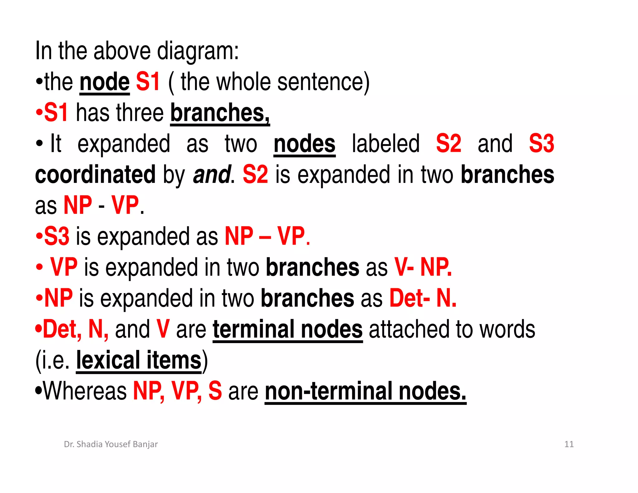 In the above diagram:
•the node S1 ( the whole sentence)
•S1 has three branches,
• It expanded as two nodes labeled S2 and S3
coordinated by and. S2 is expanded in two branches
as NP - VP.
•S3 is expanded as NP – VP.
• VP is expanded in two branches as V- NP.
•NP is expanded in two branches as Det- N.
•Det, N, and V are terminal nodes attached to words
(i.e. lexical items)
•Whereas NP, VP, S are non-terminal nodes.
  Dr. Shadia Yousef Banjar                            11
 