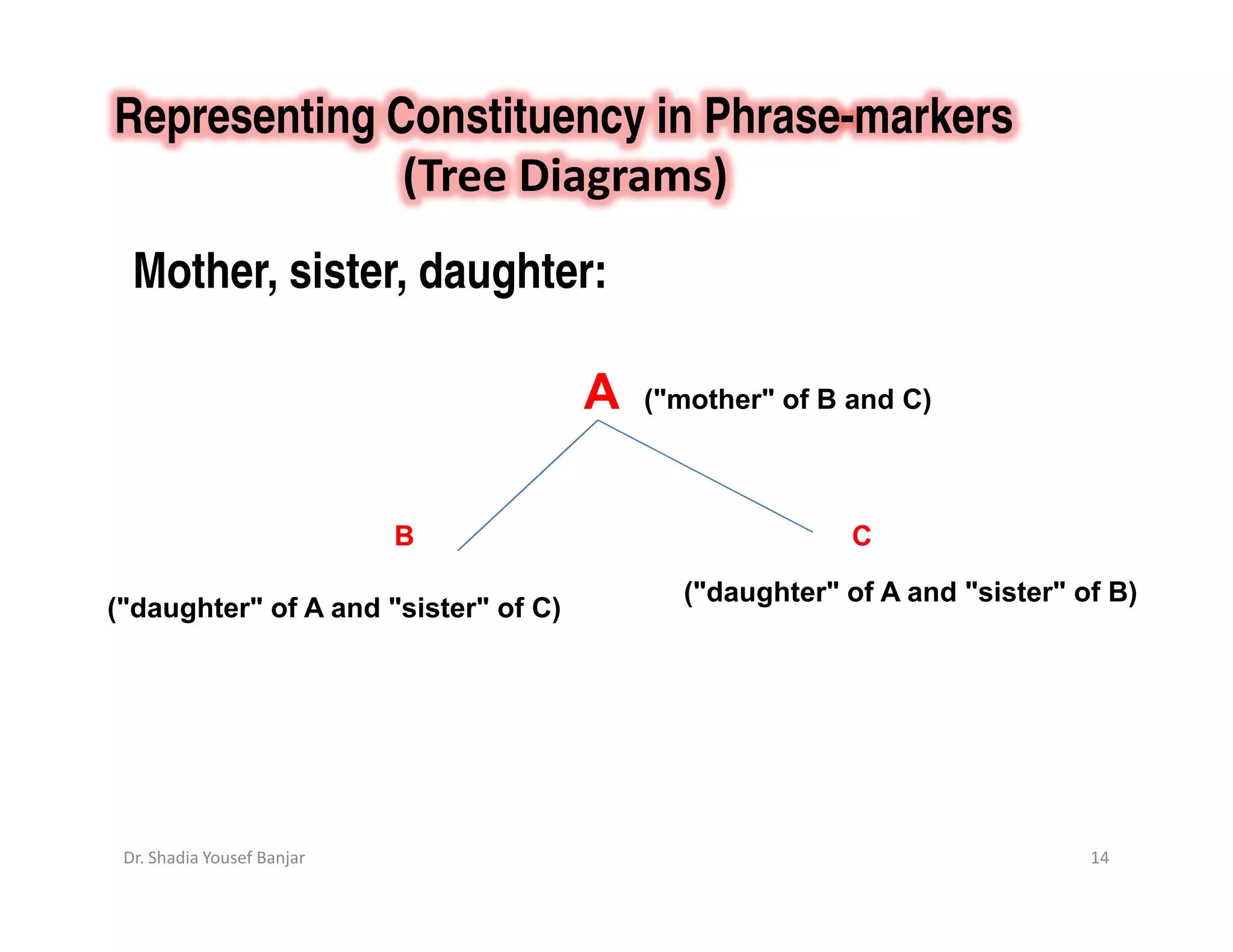Representing Constituency in Phrase-markers
              (Tree Diagrams)
  Mother, sister, daughter:

                                      A   ("mother" of B and C)



                            B                            C

                                            ("daughter" of A and "sister" of B)
("daughter" of A and "sister" of C)




 Dr. Shadia Yousef Banjar                                                  14
 