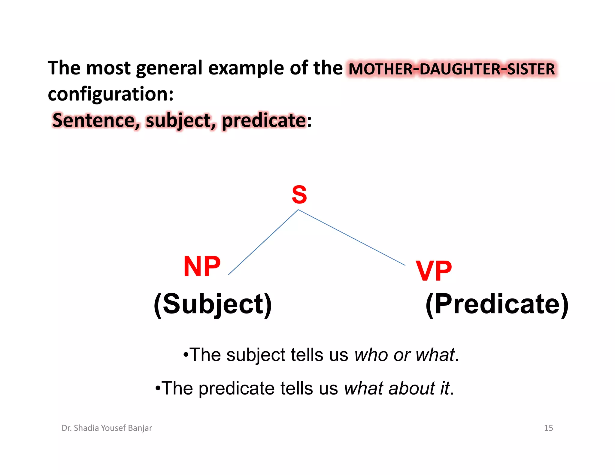 The most general example of the MOTHER-DAUGHTER-SISTER
configuration:
 Sentence, subject, predicate:


                                             S

                              NP                             VP
                            (Subject)                         (Predicate)
                               •The subject tells us who or what.
                            •The predicate tells us what about it.
 Dr. Shadia Yousef Banjar                                              15
 