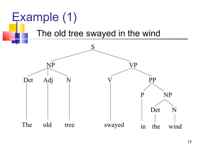 Syntax tree diagrams | PPT | Programming Languages | Computing