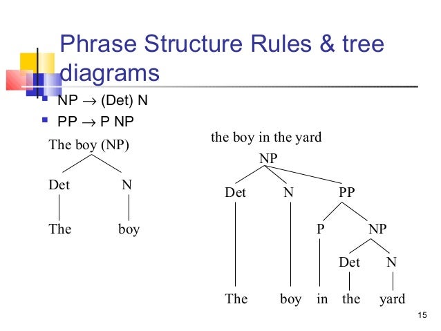 syntax tree diagrams structural ambiguity trees