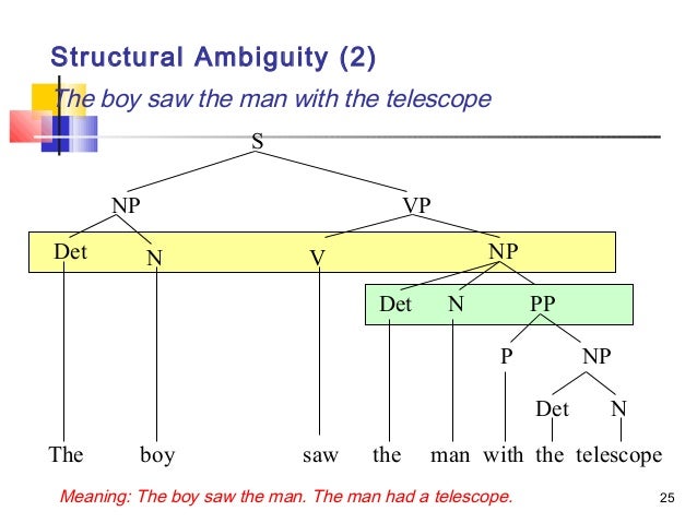syntax tree diagrams structural ambiguity trees