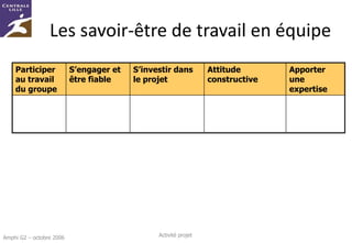 Les savoir-être de travail en équipe
    Participer            S’engager et   S’investir dans         Attitude       Apporter
    au travail            être fiable    le projet               constructive   une
    du groupe                                                                   expertise




Amphi G2 – octobre 2006                        Activité projet
 