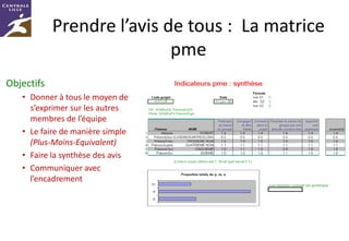 Prendre l’avis de tous : La matrice
                            pme
Objectifs
   • Donner à tous le moyen de
     s’exprimer sur les autres
     membres de l’équipe
   • Le faire de manière simple
     (Plus-Moins-Equivalent)
   • Faire la synthèse des avis
   • Communiquer avec
     l’encadrement
 