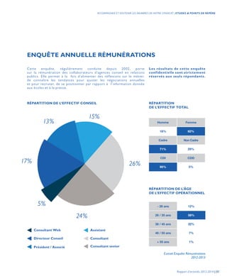 ENQUÊTE ANNUELLE RÉMUNÉRATIONS
Cette enquête, régulièrement conduite depuis 2002, porte
sur la rémunération des collaborateurs d’agences conseil en relations
publics. Elle permet à la fois d’alimenter des réflexions sur le métier,
de connaître les tendances pour ajuster les négociations annuelles
et pour recruter, de se positionner par rapport à l’information donnée
aux écoles et à la presse.
Extrait Enquête Rémunérations
2012-2013
5%
24%
26%
15%
13%
17%
Consultant Web
Directeur Conseil
Président / Associé
Assistant
Consultant
Consultant senior
RÉPARTITION DE L’EFFECTIF CONSEIL RÉPARTITION
DE L’EFFECTIF TOTAL
RÉPARTITION DE L’ÂGE
DE L’EFFECTIF OPÉRATIONNEL
Homme Femme
18% 82%
Cadre Non Cadre
71% 29%
CDI CDD
95% 5%
- 26 ans 12%
26 / 35 ans 58%
36 / 45 ans 22%
46 / 55 ans 7%
+ 55 ans 1%
Les résultats de cette enquête
confidentielle sont strictement
réservés aux seuls répondants.
Rapport d’activités 2013-2014 | 51
ACCOMPAGNER ET SOUTENIR LES MEMBRES DE NOTRE SYNDICAT | ETUDES & POINTS DE REPÈRE
 