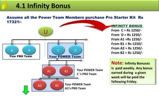 4.1 Infinity Bonus
Assume all the Power Team Members purchase Pro Starter Kit Rs
17321/-
                                                            INFINITY BONUS

                      U                                     From C = Rs 1250/-
                                                            From D = Rs 1250/-
                                                            From A1 =Rs 1250/-
                                                            From B1 = Rs 1250/-
                                                            From A2 = Rs 1250/-
 A         B                 C        D
                                                            From B2 = Rs 1250/-
 Your PRO Team            Your POWER Team

                                                            Note: Infinity Bonuses
                                                            Note: Infinity Bonuses
                                          Your POWER Team
                                                            is paid weekly. Any bonus
                                                             is paid weekly. Any bonus
                      A1         B1                         earned during aagiven
                                          C ‘s PRO Team      earned during given
                                                            week will be paid the
                                                             week will be paid the
                                                            following Friday.
                                                             following Friday.
                 A2         B2   Your POWER Team
                                 A1’s PRO Team
 