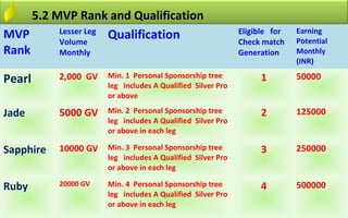 5.2 MVP Rank and Qualification
MVP       Lesser Leg
          Volume
                     Qualification                          Eligible for
                                                            Check match
                                                                           Earning
                                                                           Potential
Rank      Monthly                                           Generation     Monthly
                                                                           (INR)

Pearl      2,000 GV   Min. 1 Personal Sponsorship tree
                      leg includes A Qualified Silver Pro
                                                                 1         50000
                      or above

Jade       5000 GV    Min. 2 Personal Sponsorship tree           2         125000
                      leg includes A Qualified Silver Pro
                      or above in each leg

Sapphire   10000 GV   Min. 3 Personal Sponsorship tree           3         250000
                      leg includes A Qualified Silver Pro
                      or above in each leg

Ruby       20000 GV   Min. 4 Personal Sponsorship tree           4         500000
                      leg includes A Qualified Silver Pro
                      or above in each leg
 