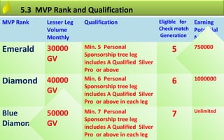 5.3 MVP Rank and Qualification
MVP Rank    Lesser Leg   Qualification                 Eligible for Earning
            Volume                                     Check match Potential
            Monthly                                    Generation Monthly

Emerald     30000        Min. 5 Personal                   5       750000
                         Sponsorship tree leg
            GV           includes A Qualified Silver
                         Pro or above
Diamond     40000        Min. 6 Personal                   6       1000000
                         Sponsorship tree leg
            GV           includes A Qualified Silver
                         Pro or above in each leg
Blue        50000        Min. 7 Personal                   7       Unlimited
                         Sponsorship tree leg
Diamond     GV           includes A Qualified Silver
                         Pro or above in each leg
 