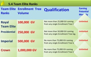 5.4 Team Elite Ranks
Team Elite Enrollment Tree   Qualification                          Earning
                                                                    Potential
Ranks      Volume                                                   Monthly


Royal      100,000 GV        Not more than 25,000 GV coming
                             from any single Enrollment Tree leg
                                                                    Unlimited

Team Elite
Presidential 250,000 GV      Not more than 50,000 GV coming         Unlimited
                             from any single Enrollment Tree leg.


Imperial   500,000 GV        No more than 75,000 GV coming
                             from any single Enrollment Tree leg.
                                                                    Unlimited



Crown      1,000,000 GV      No more than 75,000 GV coming
                             from any single Enrollment Tree leg.
                                                                    Unlimited
 