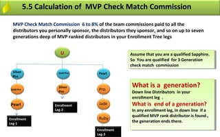 5.5 Calculation of MVP Check Match Commission

  MVP Check Match Commission 6 to 8% of the team commissions paid to all the
  distributors you personally sponsor, the distributors they sponsor, and so on up to seven
  generations deep of MVP ranked distributors in your Enrollment Tree legs


                        U                               Assume that you are aaqualified Sapphire.
                                                         Assume that you are qualified Sapphire.
                                                        So You are qualified for 33Generation
                                                         So You are qualified for Generation
                                                        check match commission
                                                         check match commission
  Silver               Gold Pro           Pearl
  Pro


 Gold Pro
                       Silver
                                          Pro
                                                         What is a generation?
                                                         What is a generation?
                       Pro                               Down line Distributors in your
                                                          Down line Distributors in your
                                                         enrollment leg . .
                                                          enrollment leg
 Pearl               Enrollment           Jade           What is end of a generation?
                                                         What is end of a generation?
                     Leg-2                               In any enrollment leg, in down line ififaa
                                                          In any enrollment leg, in down line
                                                         qualified MVP rank distributor is found , ,
                                                          qualified MVP rank distributor is found
Enrollment                                Ruby
Leg-1
                                                         the generation ends there.
                                                          the generation ends there.
                                         Enrollment
                                         Leg-3
 