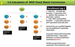 5.6 Calculation of MVP Check Match Commission

                     U                              Enrollment Leg-1
                                                   A - Silver Pro - Pro Rank Non
                                                   Executive- 1st generation start
  Silver
                                                   B - Gold Pro Non Executive – 1st
                  Gold Pro         Pearl
  Pro
             A                D                F   Generation continue
                                                   C - Pearl- MVP Rank Qualified
                   Silver                          Executive - 1st generation ends here
 Gold Pro    B                E    Pro         G
                   Pro                             ad 2nd generation starts after that.

             C                                 H   Assumed You are a qualified Sapphire,
 Pearl           Enrollment
                                  Jade
                                                   you are qualified for 2 generation
                 Leg-2
                                                   check match
Enrollment                         Ruby        I
Leg-1                                              So you get a check match commission
                                                   of 8% from all the 1st generation
                                  Enrollment       distributors on their earned binary
                                  Leg-3
                                                   commission.(A,B & C)

                                                   Similarly you get check match
                                                   commission from Enrollment Leg-2
 