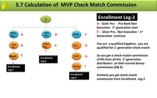 5.7 Calculation of MVP Check Match Commission

                    U                              Enrollment Leg-2
                                                   D – Gold Pro - Pro Rank Non
                                                   Executive- 1st generation start
  Silver            Gold                           E - Silver Pro, Non Executive – 1st
  Pro
             A      Pro       D     Pearl      F   Generation continue

   Gold            Silver                          You are a qualified Sapphire, you are
             B     Pro
                              E     Pro        G
   Pro                                             qualified for 2 generation check match

 Pearl       C                      Jade       H   So you get a check match commission
                 Enrollment
                 Leg-2
                                                   of 8% from all the 1st generation
                                                   distributors on their earned binary
Enrollment                          Ruby       I   commission.(D& E)
Leg-1
                                  Enrollment       Similarly you get check match
                                  Leg-3
                                                   commission from Enrollment Leg-3
 