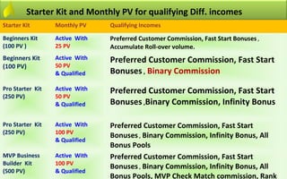 Starter Kit and Monthly PV for qualifying Diff. incomes
Starter Kit       Monthly PV    Qualifying Incomes

Beginners Kit     Active With   Preferred Customer Commission, Fast Start Bonuses ,
(100 PV )         25 PV         Accumulate Roll-over volume.
Beginners Kit     Active With   Preferred Customer Commission, Fast Start
(100 PV)          50 PV
                  & Qualified   Bonuses , Binary Commission
Pro Starter Kit   Active With   Preferred Customer Commission, Fast Start
(250 PV)          50 PV
                  & Qualified   Bonuses ,Binary Commission, Infinity Bonus

Pro Starter Kit   Active With   Preferred Customer Commission, Fast Start
(250 PV)          100 PV
                                Bonuses , Binary Commission, Infinity Bonus, All
                  & Qualified
                                Bonus Pools
MVP Business      Active With   Preferred Customer Commission, Fast Start
Builder Kit       100 PV
                                Bonuses , Binary Commission, Infinity Bonus, All
(500 PV)          & Qualified
                                Bonus Pools, MVP Check Match commission, Rank
 