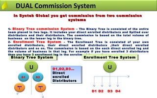 DUAL Commission System
   In Syntek Global you get commission from two commission
                            systems

1- Binary Tree commission System – The Binary Tree is consisted of the entire
team placed in two legs. It includes your direct enrolled distributors and Spilled over
distributors and their distributors. The commission is based on the total volume of
business on the lesser leg in the binary tree.
2- Enrollment Tree System – The Enrollment Tree is consisted of your own
enrolled distributors, their direct enrolled distributors ,their direct enrolled
distributors and so on. The commission is based on the each direct enrolled leg and
the volume of business in that leg. For example if you have enrolled 3 distributors
then you have 3 enrollment leg in the enrollment tree system
 Binary Tree System
 Binary Tree System                           Enrollment Tree System
                                              Enrollment Tree System

             U             D1,D2,D3…
                            D1,D2,D3…                        U
                           Direct
                            Direct
        D1       D2        enrolled
                            enrolled
                           Distributors
                            Distributors
     Spil         Spil
      l            l
                                                   D1 D2     D3 D4
 