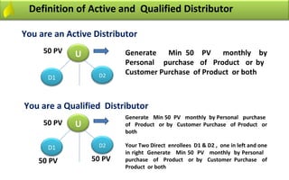 Definition of Active and Qualified Distributor

You are an Active Distributor
     50 PV   U           Generate Min 50 PV monthly by
                         Personal purchase of Product or by
                   D2    Customer Purchase of Product or both
      D1



You are a Qualified Distributor
                         Generate Min 50 PV monthly by Personal purchase
     50 PV   U           of Product or by Customer Purchase of Product or
                         both

      D1           D2    Your Two Direct enrollees D1 & D2 , one in left and one
                         in right Generate Min 50 PV monthly by Personal
    50 PV        50 PV   purchase of Product or by Customer Purchase of
                         Product or both
 