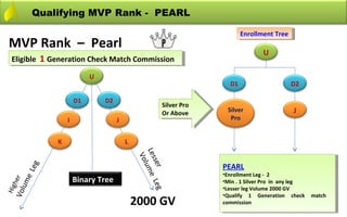 Qualifying MVP Rank - PEARL

                                                                                Enrollment Tree
                                                                                 Enrollment Tree
 MVP Rank – Pearl
                                                                                        U
  Eligible 1 Generation Check Match Commission
   Eligible 1 Generation Check Match Commission
                              U
                                                                           D1                     D2

                         D1       D2
                                                           Silver Pro
                                                            Silver Pro
                                                           Or Above
                                                            Or Above
                                                                          Silver                   J
                     I                 J                                   Pro


                 K                         L
                                                Les ume
                                                 Vo
                                                   se r L e g
                                                                         PEARL
                                                    l
            eg




                                                                          PEARL
         eL




                                                                         •Enrollment Leg - -22
                                                                          •Enrollment Leg
                         Binary Tree
  V ol e r




                                                                         •Min . . 1 Silver Proin any leg
                                                                          •Min 1 Silver Pro in any leg
      um
    h




                                                                         •Lesser leg Volume 2000 GV
Hig




                                                                          •Lesser leg Volume 2000 GV
                                                                         •Qualify 11 Generation check match
                                               2000 GV
                                                                          •Qualify         Generation check match
                                                                         commission
                                                                          commission
 