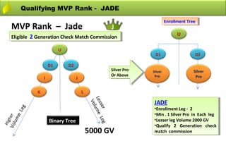 Qualifying MVP Rank - JADE
                                                                                      Enrollment Tree
                                                                                       Enrollment Tree
       MVP Rank – Jade
                                                                                            U
       Eligible 2 Generation Check Match Commission
        Eligible 2 Generation Check Match Commission

                               U
                                                                              D1                     D2

                          D1       D2
                                                               Silver Pro
                                                                Silver Pro   Silver                 Silver
                                                               Or Above
                                                                Or Above      Pro                    Pro
                      I                 J


                  K                         L    Les ume
                                                                              JADE
                                                                               JADE
                                                  Vo
                                                    ser
                                                     l
          eg




                                                                              •Enrollment Leg - - 22
                                                                               •Enrollment Leg
       eL




                                                                              •Min . .11Silver Pro in Each leg
                                                                               •Min Silver Pro in Each leg
 Vo her
   lum




                                                                              •Lesser leg Volume 2000 GV
                                                         Leg



                          Binary Tree                                          •Lesser leg Volume 2000 GV
Hi g




                                                                              •Qualify 22 Generation check
                                                                               •Qualify       Generation check
                                                5000 GV                       match commission
                                                                               match commission
 