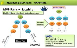 Qualifying MVP Rank - SAPPHIRE

                                                                                       Enrollment Tree
                                                                                        Enrollment Tree
   MVP Rank – Sapphire
                                                                                              U
   Eligible 3 Generation Check Match Commission
    Eligible 3 Generation Check Match Commission
                             U
                                                                                 D1          D2       D3

                        D1       D2                         Silver Pro
                                                             Silver Pro
                                                            Or Above             S.P         S.P      S.P
                                                             Or Above
                    I                 J


                K                         D3                                   Leg-1        Leg-2   Leg-3
                                               Les ume
                                                Vo


                                                                          Sapphire
                                                                           Sapphire
                                                  ser Leg
                                                   l
           eg




                                                                          •Enrollment Leg - - 33
                                                                           •Enrollment Leg
        eL




                                                                          •Min . .11Silver Pro in Each leg
  er




                                                                           •Min Silver Pro in Each leg
    lum




                        Binary Tree
    h




                                                                          •Lesser leg Volume 2000 GV
                                                                           •Lesser leg Volume 2000 GV
Hig
  Vo




                                                                          •Qualify 33 Generation check match
                                                                           •Qualify        Generation check match
                                               10000 GV                   commission
                                                                           commission
 