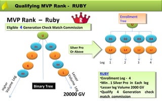 Qualifying MVP Rank - RUBY

                                                                                     Enrollment
                                                                                      Enrollment
        MVP Rank – Ruby                                                              Tree
                                                                                      Tree
                                                                                             U
        Eligible 4 Generation Check Match Commission
         Eligible 4 Generation Check Match Commission
                                  U
                                                                               D1      D2        D3    D4

                             D1       D2                   Silver Pro
                                                            Silver Pro
                                                                               S.P     S.P       S.P   S.P
                                                           Or Above
                                                            Or Above
                         I                 J
                                                                         Leg   1       2         3     4
                                               D4
                     K

                D3                                  L                    RUBY
                                                                          RUBY
                                                        Les ume
                                                         Vo


                                                                         ••EnrollmentLeg -- 44
                                                                          Enrollment Leg
           eg




                                                           s e r Le g
                                                             l
         eL




                                                                         ••Min. .11Silver Pro in Each leg
                                                                          Min       Silver Pro in Each leg
  Vo er




                             Binary Tree
    l um




                                                                         ••Lesserleg Volume 2000 GV
                                                                          Lesser leg Volume 2000 GV
    h
Hig




                                                                         ••Qualify 44 Generation check
                                                                          Qualify          Generation check
                                                    20000 GV             match commission
                                                                          match commission
 