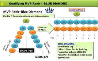 Qualifying MVP Rank - BLUE DIAMOND

                                                                                                Enrollment Tree
                                                                                                 Enrollment Tree
  MVP Rank–Blue Diamond
                                                                                                       U
  Eligible 77Generation Check Match Commission
   Eligible Generation Check Match Commission
                                     U
                                                                                  D1      D2    D3    D4      D5    D6    D7


                                D1       D2                 Silver Pro
                                                             Silver Pro
                                                                                  S.P     S.P   S.P   S.P     S.P   S.P   S.P
                                                            Or Above
                                                             Or Above
                            I                 J

                        K                         D3                        Leg   1       2     3      4      5     6     7
                       D4                              D5
         eg




                                                                 Les ume
                                                                                      BLUE DIAMOND
                                                                                       BLUE DIAMOND
       eL




                                                                  Vol
                  D6                                        D7      s er L eg
  Vol r




                                                                                      ••EnrollmentLeg -- 77
                                                                                       Enrollment Leg
     um
    he
Hig




                                                                                      ••Min. .11Silver Pro in Each leg
                                                                                       Min       Silver Pro in Each leg
              K             Binary Tree                                               ••Lesserleg Volume 50000 GV
                                                                                       Lesser leg Volume 50000 GV
                                                                                      ••Qualify77Generation check match
                                                                                       Qualify Generation check match
                                                   40000 GV                           commission
                                                                                       commission
 