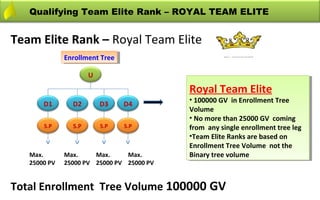 Qualifying Team Elite Rank – ROYAL TEAM ELITE


Team Elite Rank – Royal Team Elite
              Enrollment Tree
               Enrollment Tree

                      U

                                           Royal Team Elite
                                           Royal Team Elite
                                           ••100000 GV in Enrollment Tree
                                              100000 GV in Enrollment Tree
       D1       D2        D3     D4
                                           Volume
                                            Volume
                                           ••No more than 25000 GV coming
                                              No more than 25000 GV coming
       S.P      S.P       S.P    S.P       from any single enrollment tree leg
                                            from any single enrollment tree leg
                                           ••TeamElite Ranks are based on
                                            Team Elite Ranks are based on
                                           Enrollment Tree Volume not the
                                            Enrollment Tree Volume not the
   Max.       Max.     Max.     Max.       Binary tree volume
                                            Binary tree volume
   25000 PV   25000 PV 25000 PV 25000 PV


Total Enrollment Tree Volume 100000 GV
 