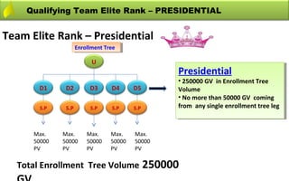 Qualifying Team Elite Rank – PRESIDENTIAL


Team Elite Rank – Presidential
                     Enrollment Tree
                      Enrollment Tree

                           U
                                                  Presidential
                                                  Presidential
                                                  ••250000 GV in Enrollment Tree
                                                     250000 GV in Enrollment Tree
       D1      D2         D3      D4      D5      Volume
                                                   Volume
                                                  ••No more than 50000 GV coming
                                                     No more than 50000 GV coming
       S.P     S.P        S.P      S.P    S.P     from any single enrollment tree leg
                                                   from any single enrollment tree leg



      Max.    Max.       Max.     Max.    Max.
      50000   50000      50000    50000   50000
      PV      PV         PV       PV      PV

  Total Enrollment Tree Volume 250000
 