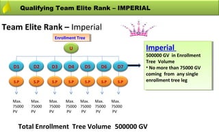 Qualifying Team Elite Rank – IMPERIAL


Team Elite Rank – Imperial
                      Enrollment Tree
                       Enrollment Tree

                             U                           Imperial
                                                          Imperial
                                                         500000 GV in Enrollment
                                                          500000 GV in Enrollment
                                                         Tree Volume
                                                          Tree Volume
   D1        D2      D3      D4     D5     D6      D7    ••No more than 75000 GV
                                                            No more than 75000 GV
                                                         coming from any single
                                                          coming from any single
   S.P       S.P     S.P     S.P    S.P    S.P     S.P   enrollment tree leg
                                                          enrollment tree leg


  Max.      Max.    Max.    Max. Max. Max.       Max.
  75000     75000   75000   75000 75000 75000    75000
  PV        PV      PV      PV    PV    PV       PV


     Total Enrollment Tree Volume 500000 GV
 