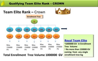 Qualifying Team Elite Rank – CROWN


Team Elite Rank – Crown
                      Enrollment Tree
                       Enrollment Tree

                             U


    D1      D2       D3     D4      D5       D6       D7

    S.P     S.P      S.P    S.P     S.P      S.P      S.P

                                                                Royal Team Elite
                                                                Royal Team Elite
                                    Max.     Max.      Max.     ••1000000GV in Enrollment
                                                                 1000000 GV in Enrollment
  Max.     Max.     Max.   Max.
  150000   150000   150000 150000   150000   150000    150000   Tree Volume
                                                                 Tree Volume
  PV       PV       PV     PV       PV       PV        PV       ••No more than 150000 GV
                                                                   No more than 150000 GV
                                                                coming from any single
                                                                 coming from any single
Total Enrollment Tree Volume 1000000 GV                         enrollment tree leg
                                                                 enrollment tree leg
 