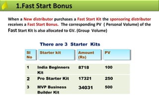 1.Fast Start Bonus
When a New distributor purchases a Fast Start Kit the sponsoring distributor
receives a Fast Start Bonus. The corresponding PV ( Personal Volume) of the
Fast Start Kit is also allocated to GV. (Group Volume)

                There are 3 Starter Kits
         Sl
         Sl     Starter kit
                Starter kit          Amount
                                      Amount       PV
                                                   PV
         No
         No                          (Rs)
                                      (Rs)

         1     India Beginners       8718          100
               Kit
         2     Pro Starter Kit       17321         250

         3     MVP Business          34031         500
               Builder Kit
 