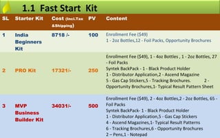 1.1 Fast Start Kit
SL   Starter Kit   Cost   (Incl.Tax   PV    Content
                   &Shipping)

1    India         8718 /-            100   Enrollment Fee ($49)
     Beginners                              1 - 2oz Bottles,12 - Foil Packs, Opportunity Brochures
     Kit
                                            Enrollment Fee ($49)




                                            Enrollment Fee ($49), 1 - 4oz Bottles , 1 - 2oz Bottles, 27
                                            - Foil Packs
2    PRO Kit       17321/-            250   Syntek BackPack - 1 - Black Product Holder
                                            1 - Distributor Application,2 - Ascend Magazine
                                            5 - Gas Cap Stickers,5 - Tracking Brochures.        2-
                                            Opportunity Brochures,1- Typical Result Pattern Sheet

                                            Enrollment Fee ($49), 2 - 4oz Bottles,2 - 2oz Bottles, 65 -
3    MVP           34031/-            500   Foil Packs
                                            Syntek BackPack- 1 - Black Product Holder
     Business
                                            1 - Distributor Application,5 - Gas Cap Stickers
     Builder Kit
                                            4 - Ascend Magazines,1- Typical Result Patterns
                                            6 - Tracking Brochures,6 - Opportunity Brochures
                                            2 – Pens,1 - Notepad
 