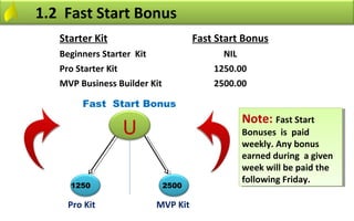 1.2 Fast Start Bonus
   Starter Kit                       Fast Start Bonus
   Beginners Starter Kit                   NIL
   Pro Starter Kit                       1250.00
   MVP Business Builder Kit              2500.00

        Fast Start Bonus
                                                 Note: Fast Start
                                                 Note: Fast Start
                  U                              Bonuses is paid
                                                  Bonuses is paid
                                                 weekly. Any bonus
                                                  weekly. Any bonus
                                                 earned during a given
                                                  earned during a given
                                                 week will be paid the
                                                  week will be paid the
                                                 following Friday.
                                                  following Friday.
     1250                     2500

     Pro Kit               MVP Kit
 