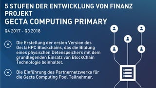 GECTA COMPUTING PRIMARY
Die Erstellung der ersten Version des
GectaHPC Blockchains, das die Bildung
eines physischen Detenspeichers mit dem
grundlegenden Einsatz von BlockChain
Technologie beinhaltet.
Die Einführung des Partnernetzwerks für
die Gecta Computing Pool Teilnehmer.
Q4 2017 - Q3 2018
5 STUFEN DER ENTWICKLUNG VON FINANZ
PROJEKT
 