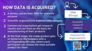 A person shares their DNA for scientific
purpose
Scientific organizations examine DNA samples
Commercial organization get research
results and use them as the basis for
manufacturing of their products
At the final stage, the ready product gets
to Synterium Marketplace with a
corresponding QR code, where each
participant can choose the most suitable
product for them
2
3
4
1
HOW DATA IS ACQUIRED?
DNA
Storage
Commercial
organizations
Scientific
research
centers
 