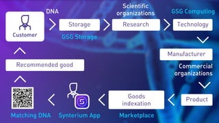 DNA
GSG Storage
GSG Computing
Scientific
organizations
Commercial
organizations
MarketplaceSynterium App
Customer
Storage Research Technology
Manufacturer
Recommended good
ProductGoods
indexation
Matching DNA
 