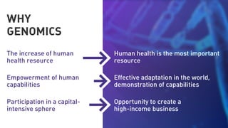 WHY
GENOMICS
Participation in a capital-
intensive sphere
Opportunity to create a
high-income business
Empowerment of human
capabilities
Effective adaptation in the world,
demonstration of capabilities
The increase of human
health resource
Human health is the most important
resource
 