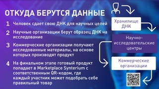 Человек сдает свою ДНК для научных целей
Научные организации берут образец ДНК на
исследование
Коммерческие организации получают
исследованные материалы, на основе
которых производят продукт
На финальном этапе готовый продукт
попадает в Marketplace Synterium с
соответственным QR-кодом, где
каждый участник может подобрать себе
правильный товар
2
3
4
1
ОТКУДА БЕРУТСЯ ДАННЫЕ
Хранилище
ДНК
Коммерческие
организации
Научно-
исследовательские
центры
 