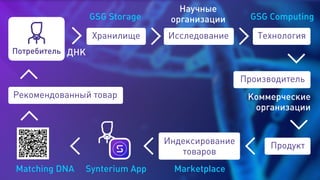 ДНК
GSG Storage GSG Computing
Научные
организации
Коммерческие
организации
MarketplaceSynterium App
Потребитель
Хранилище Исследование Технология
Производитель
Рекомендованный товар
ПродуктИндексирование
товаров
Matching DNA
 