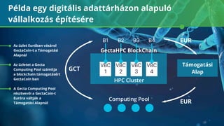Példa egy digitális adattárházon alapuló
vállalkozás építésére
HPC Cluster
VBC
1
B1
Támogatási
Alap
Computing Pool
B2 B3 B4
VBC
2
VBC
3
VBC
4
PC BlockChain GectaHPC BlockChain
GCT
EUR
EUR
Az üzlet Euróban vásárol
GectaCoin-t a Támogatási
Alapnál
Az üzletet a Gecta
Computing Pool számítja
a blockchain támogatásért
GectaCoin ban
A Gecta Computing Pool
résztvevői a GectaCoin-t
Euróra váltják a
Támogatási Alapnál
 