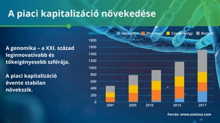 A piaci kapitalizáció növekedése
A genomika – a XXI. század
leginnovatívabb és
tőkeigényesebb szférája.
A piaci kapitalizáció
évente stabilan
növekszik.
Billion $ Genomics Pharmacy Cosmetology Biotech
Forrás: www.statista.com
2001
0
200
400
600
800
1000
1200
1400
1600
1800
2005 2010 2014 2017
 