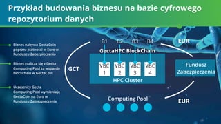 Przykład budowania biznesu na bazie cyfrowego
repozytorium danych
HPC Cluster
VBC
1
B1
Fundusz
Zabezpieczenia
Computing Pool
B2 B3 B4
VBC
2
VBC
3
VBC
4
PC BlockChain GectaHPC BlockChain
GCT
EUR
EUR
Biznes nabywa GectaCoin
poprzez płatności w Euro w
Funduszu Zabezpieczenia
Biznes rozlicza się z Gecta
Computing Pool za wsparcie
blockchain w GectaCoin
Uczestnicy Gecta
Computing Pool wymieniają
GectaCoin na Euro w
Funduszu Zabiezpieczenia
 